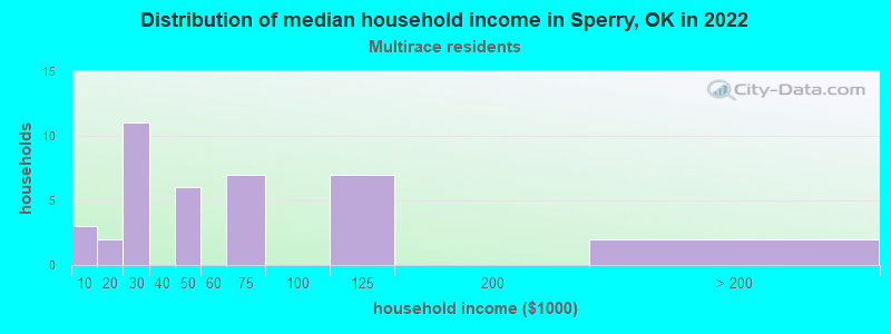 Distribution of median household income in Sperry, OK in 2022