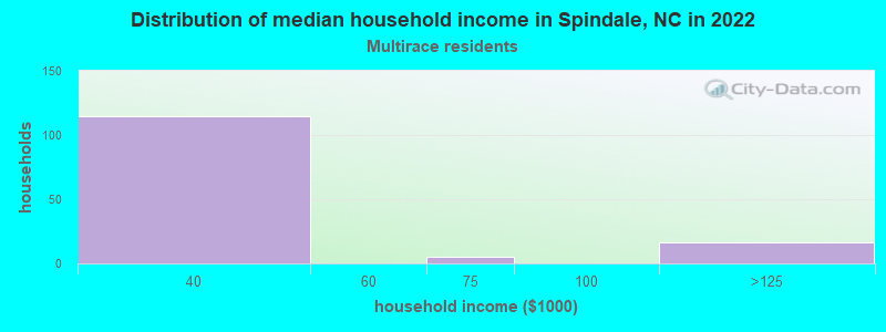 Distribution of median household income in Spindale, NC in 2022