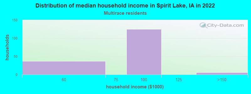 Distribution of median household income in Spirit Lake, IA in 2022