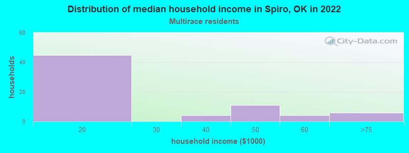 Distribution of median household income in Spiro, OK in 2022