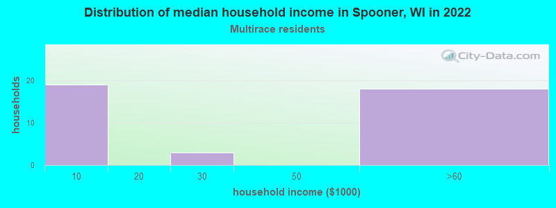 Distribution of median household income in Spooner, WI in 2022