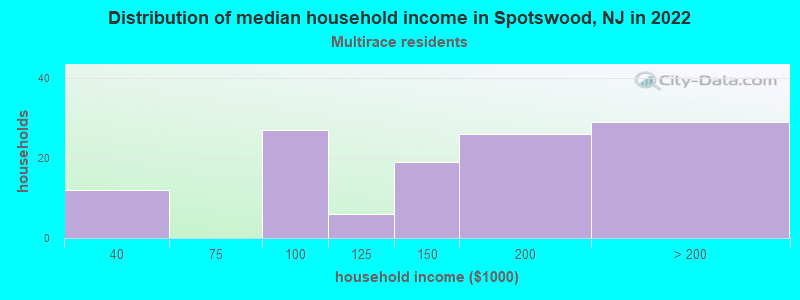 Distribution of median household income in Spotswood, NJ in 2022