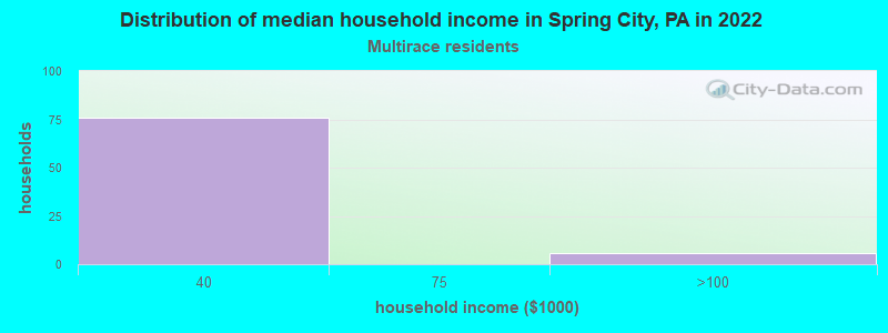 Distribution of median household income in Spring City, PA in 2022
