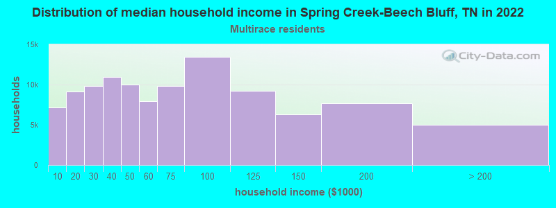 Distribution of median household income in Spring Creek-Beech Bluff, TN in 2022