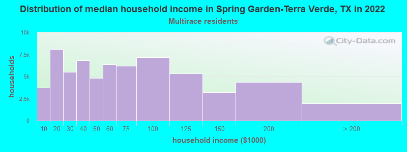 Distribution of median household income in Spring Garden-Terra Verde, TX in 2022