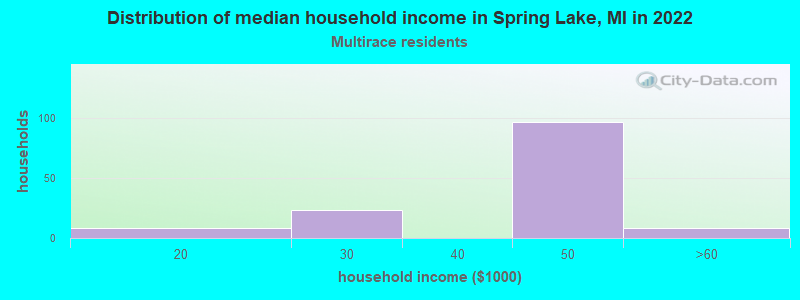 Distribution of median household income in Spring Lake, MI in 2022