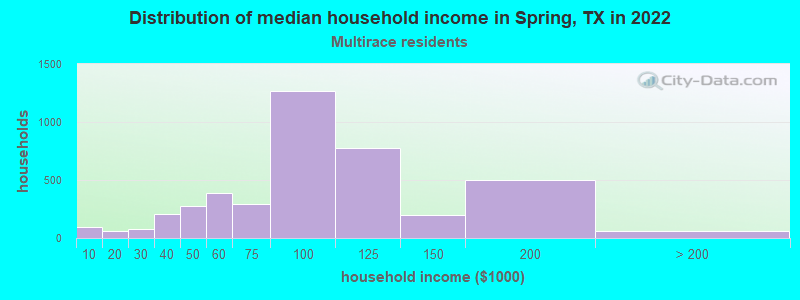 Distribution of median household income in Spring, TX in 2022