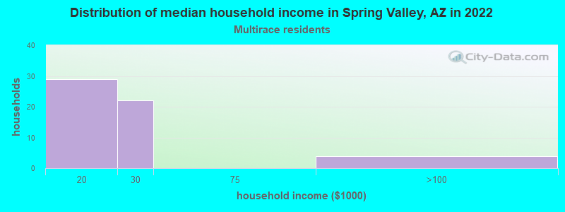 Distribution of median household income in Spring Valley, AZ in 2022
