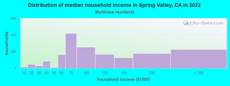 Distribution of median household income in Spring Valley, CA in 2022