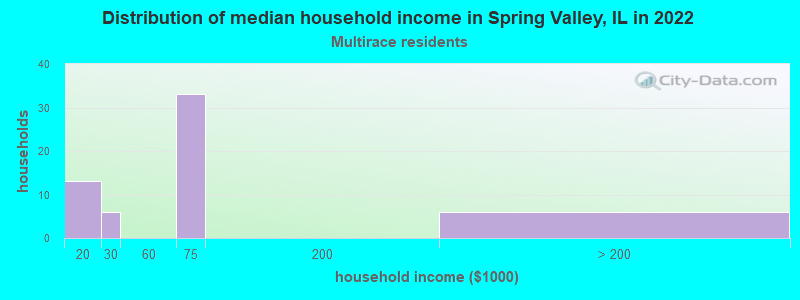 Distribution of median household income in Spring Valley, IL in 2022