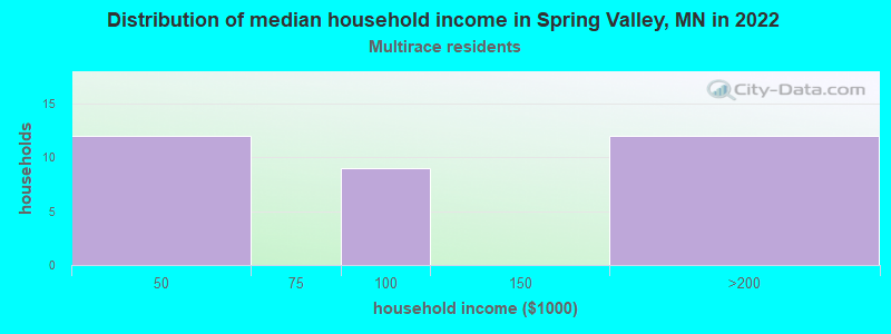 Distribution of median household income in Spring Valley, MN in 2022