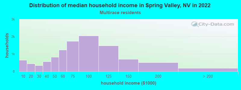 Distribution of median household income in Spring Valley, NV in 2022