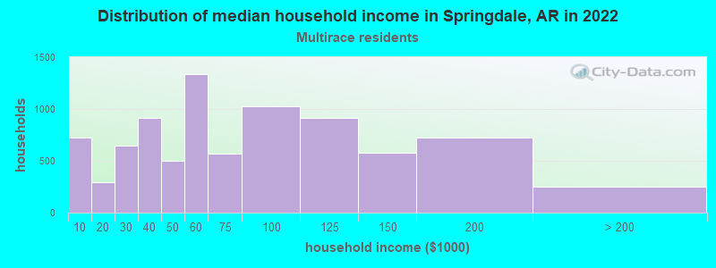 Distribution of median household income in Springdale, AR in 2022