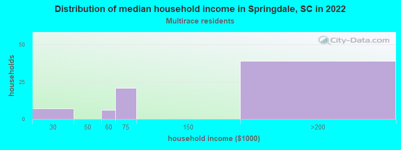 Distribution of median household income in Springdale, SC in 2022