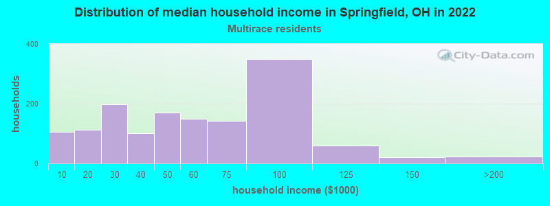 Distribution of median household income in Springfield, OH in 2022