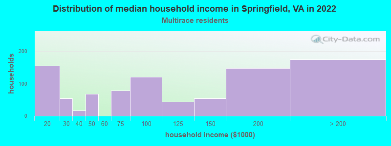 Distribution of median household income in Springfield, VA in 2022