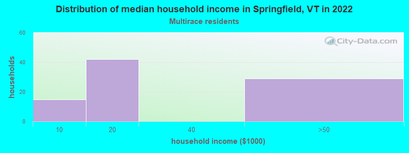 Distribution of median household income in Springfield, VT in 2022