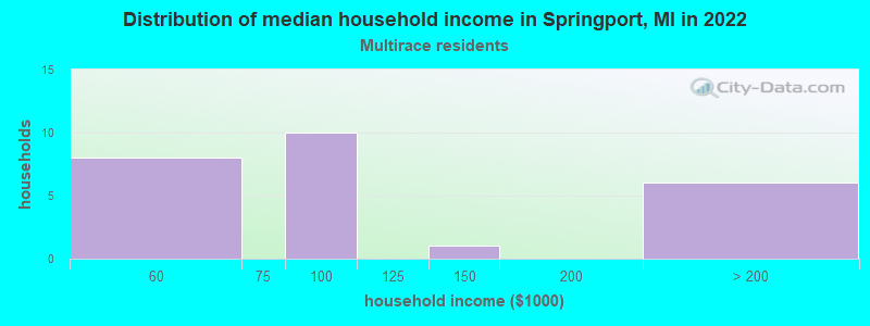 Distribution of median household income in Springport, MI in 2022
