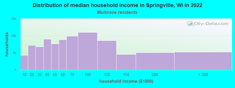 Distribution of median household income in Springville, WI in 2022