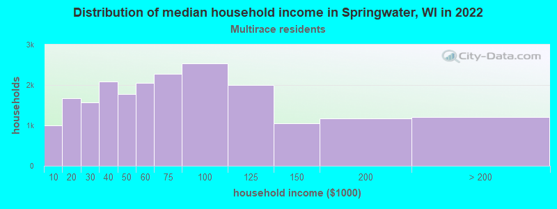 Distribution of median household income in Springwater, WI in 2022