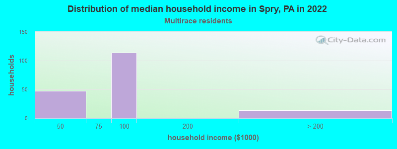Distribution of median household income in Spry, PA in 2022