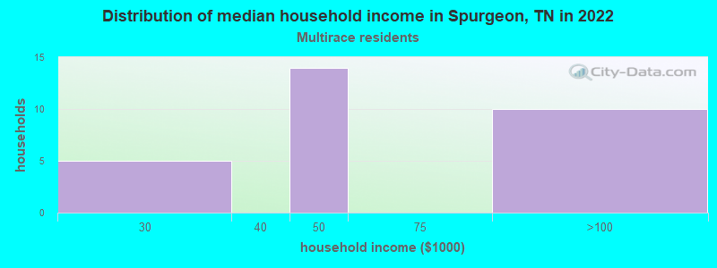 Distribution of median household income in Spurgeon, TN in 2022