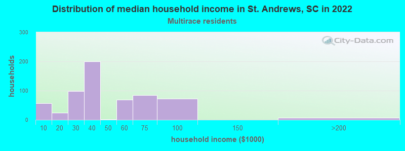 Distribution of median household income in St. Andrews, SC in 2022