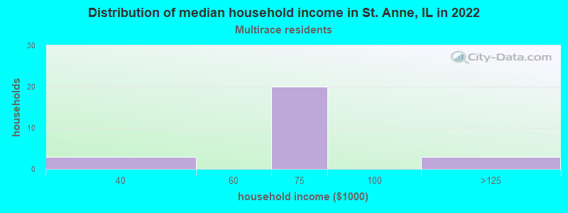 Distribution of median household income in St. Anne, IL in 2022