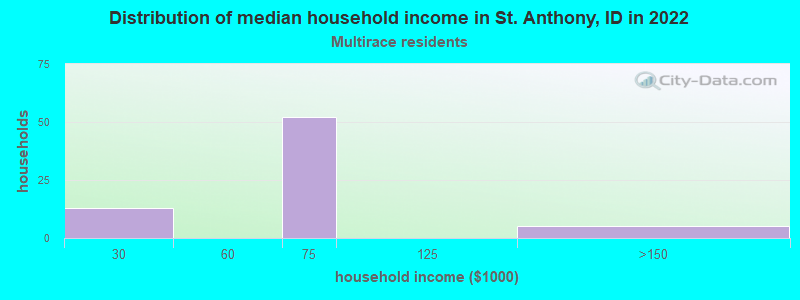 Distribution of median household income in St. Anthony, ID in 2022