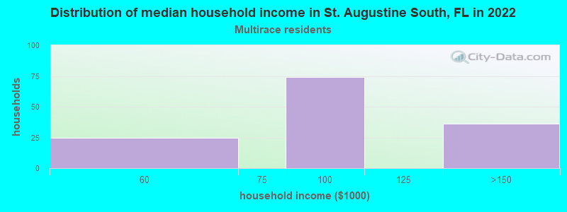 Distribution of median household income in St. Augustine South, FL in 2022