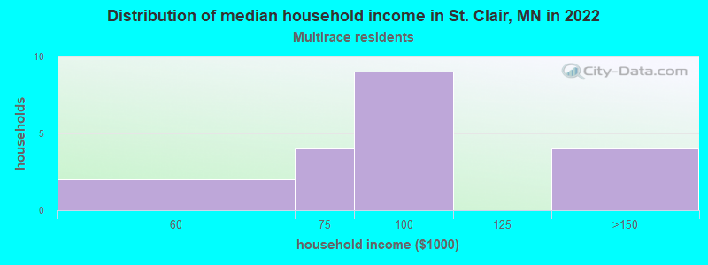Distribution of median household income in St. Clair, MN in 2022