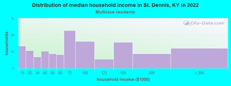Distribution of median household income in St. Dennis, KY in 2022