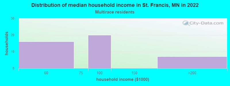Distribution of median household income in St. Francis, MN in 2022