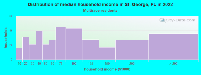 Distribution of median household income in St. George, FL in 2022