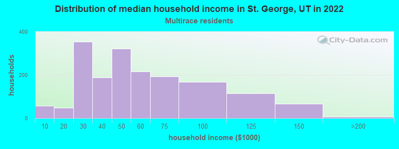 Distribution of median household income in St. George, UT in 2022