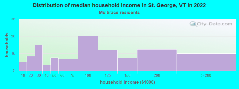 Distribution of median household income in St. George, VT in 2022