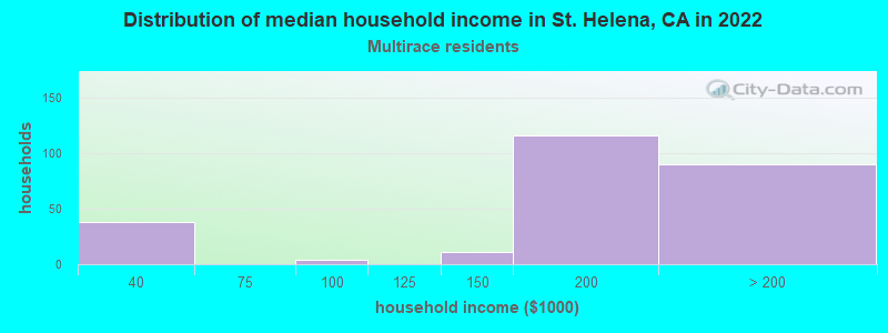 Distribution of median household income in St. Helena, CA in 2022