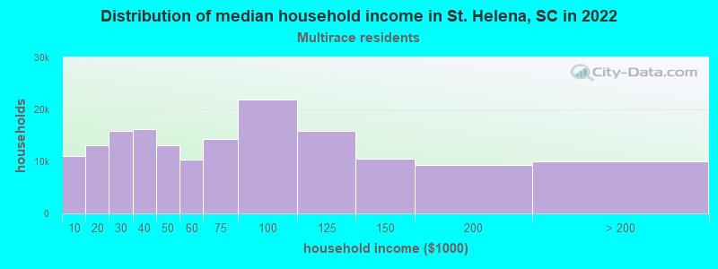 Distribution of median household income in St. Helena, SC in 2022