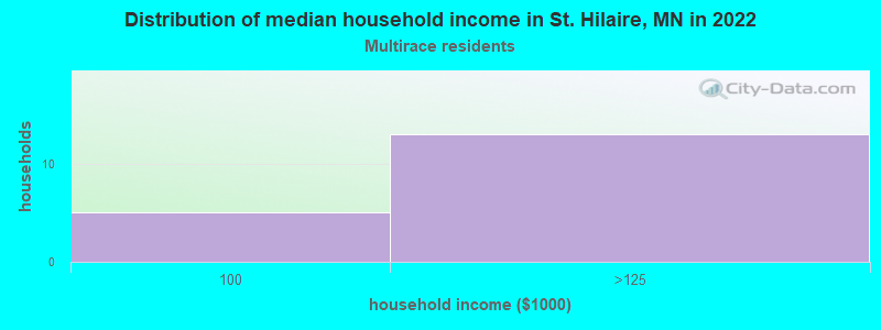 Distribution of median household income in St. Hilaire, MN in 2022