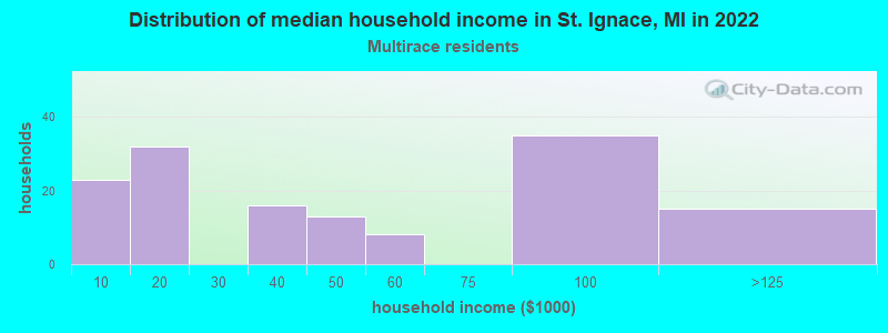 Distribution of median household income in St. Ignace, MI in 2022