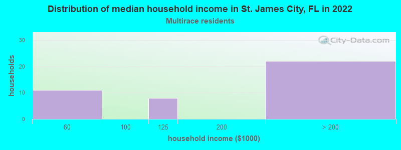 Distribution of median household income in St. James City, FL in 2022
