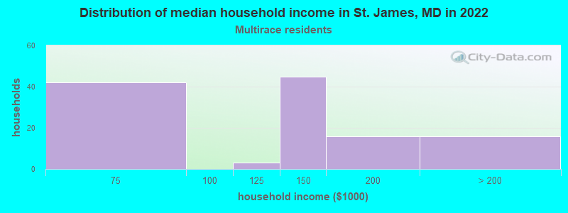 Distribution of median household income in St. James, MD in 2022