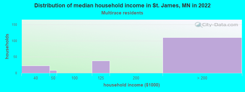 Distribution of median household income in St. James, MN in 2022