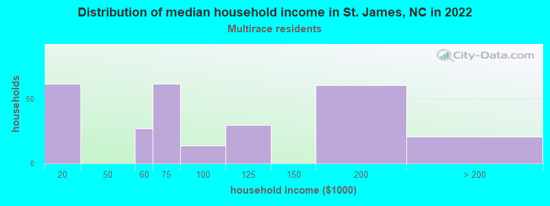 Distribution of median household income in St. James, NC in 2022