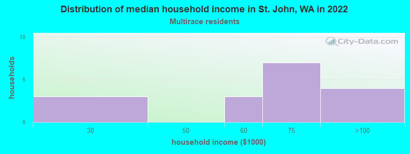 Distribution of median household income in St. John, WA in 2022