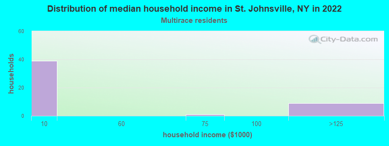 Distribution of median household income in St. Johnsville, NY in 2022