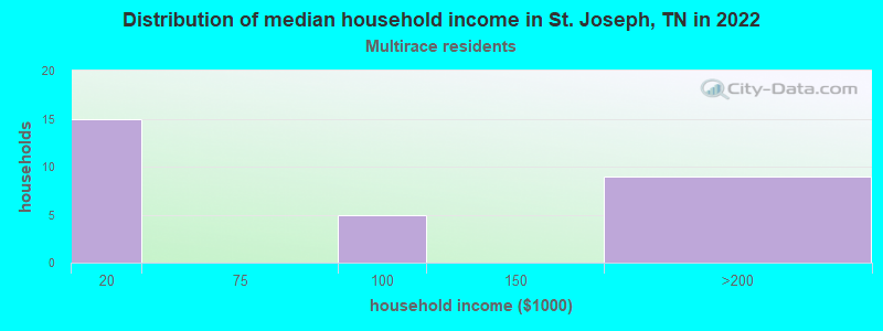 Distribution of median household income in St. Joseph, TN in 2022