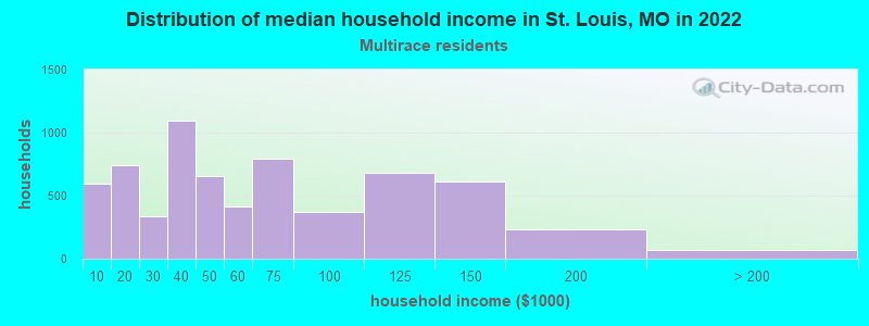 Distribution of median household income in St. Louis, MO in 2022