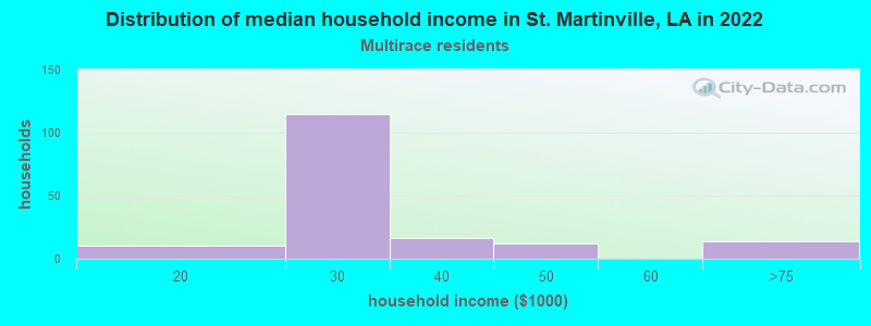 Distribution of median household income in St. Martinville, LA in 2022