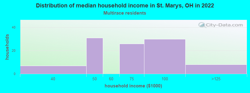 Distribution of median household income in St. Marys, OH in 2022
